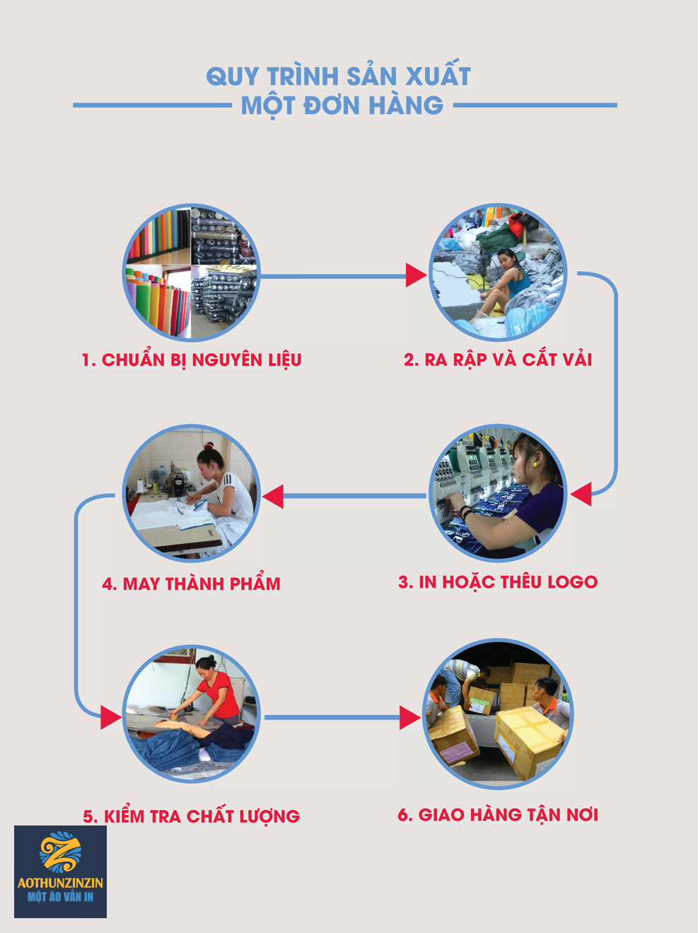 quy trình đặt may đồng phục teambuilding tại Áo Thun Zinzin 5 bước